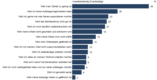 Studie: Jeder Fünfte Denkt An Jobwechsel - BLOG.OTTI.AT